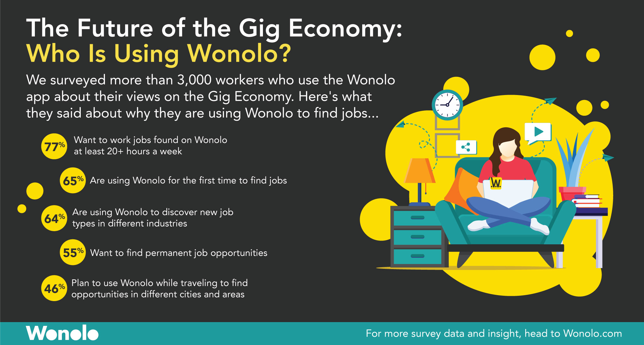 Wonolo-Survey-Infographics-WhoIsUsingWonolo.jpg